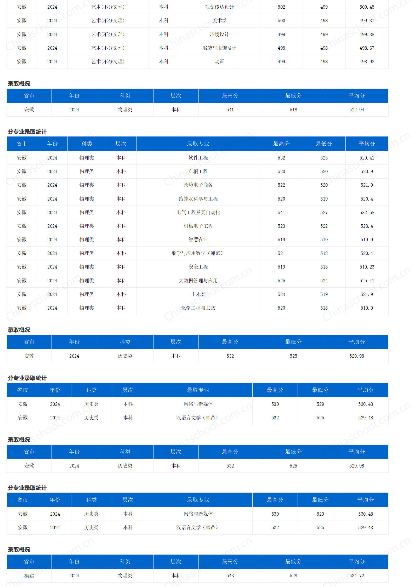 重庆三峡学院-2024年招生分数线